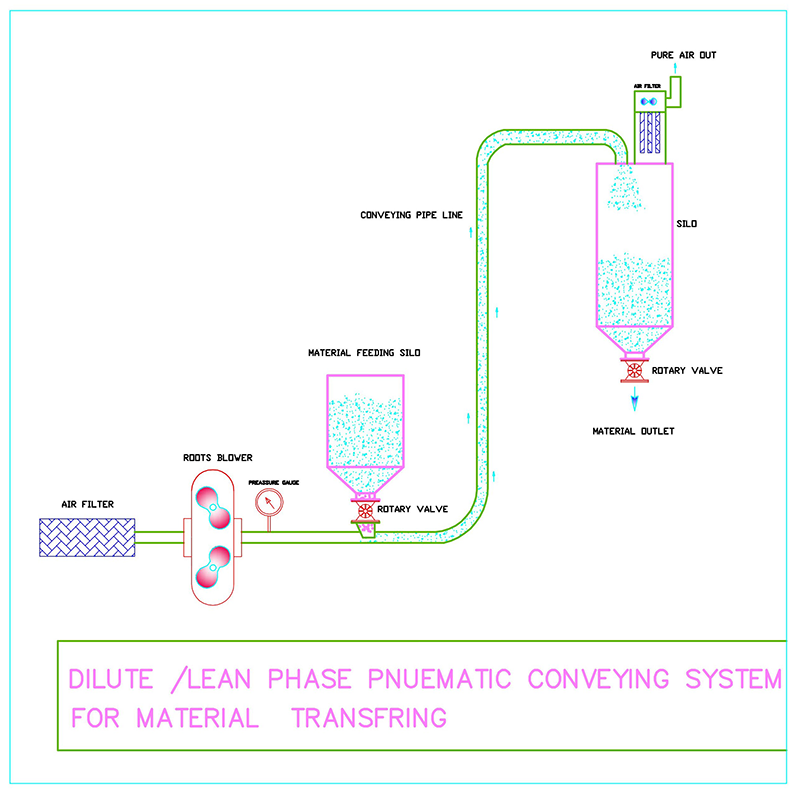 Dilute-Phase Pneumatic Conveying System
